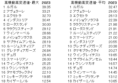 2023　スワンＳ　高機動高変速値 - コピー